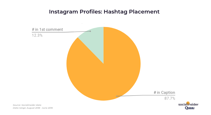onde as marcas colocam hashtags